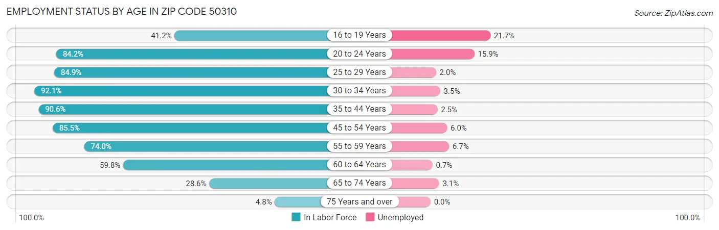Employment Status by Age in Zip Code 50310