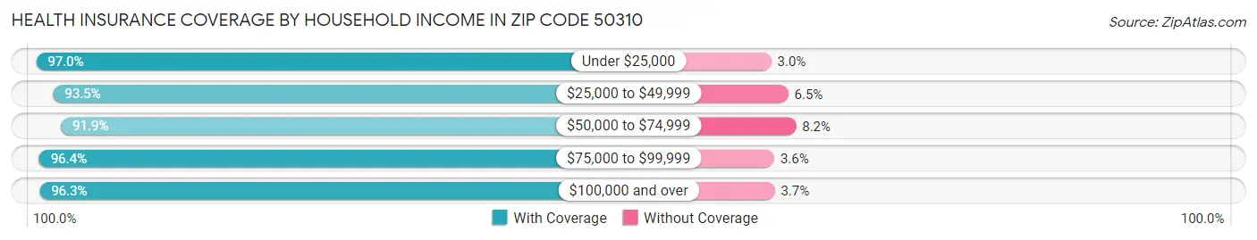 Health Insurance Coverage by Household Income in Zip Code 50310