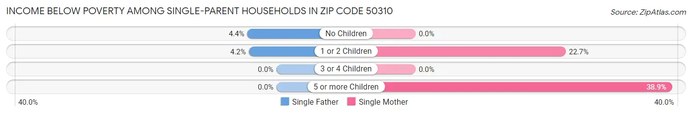 Income Below Poverty Among Single-Parent Households in Zip Code 50310