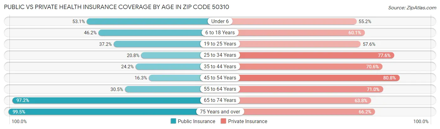 Public vs Private Health Insurance Coverage by Age in Zip Code 50310