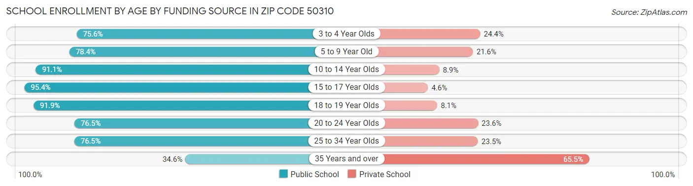 School Enrollment by Age by Funding Source in Zip Code 50310