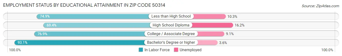 Employment Status by Educational Attainment in Zip Code 50314