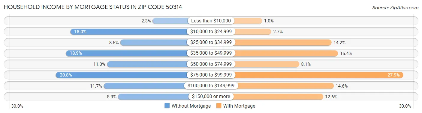Household Income by Mortgage Status in Zip Code 50314