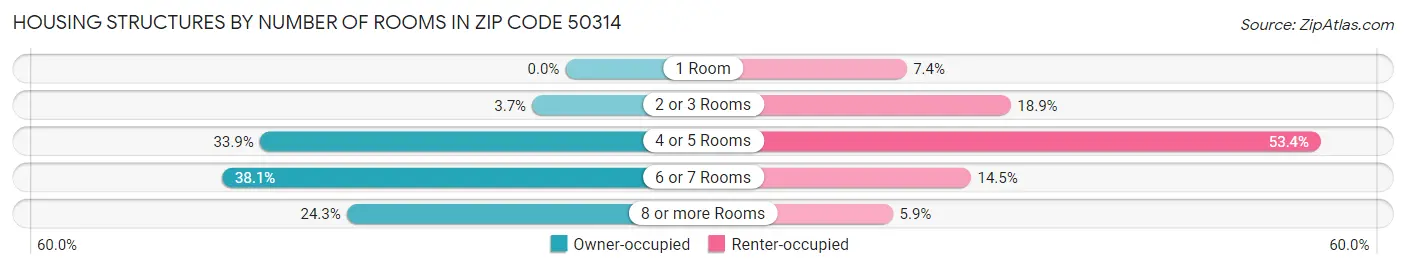 Housing Structures by Number of Rooms in Zip Code 50314