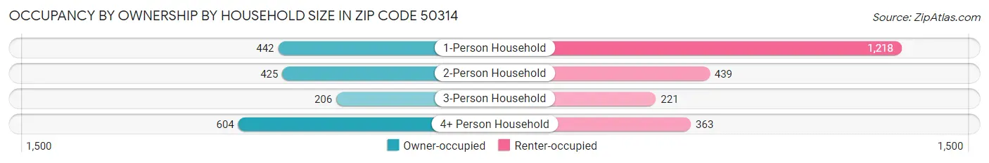 Occupancy by Ownership by Household Size in Zip Code 50314