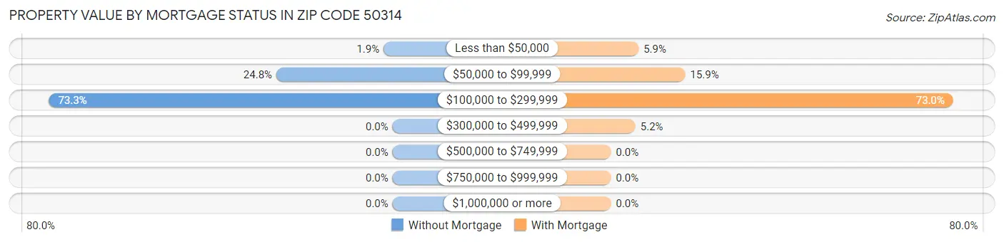 Property Value by Mortgage Status in Zip Code 50314