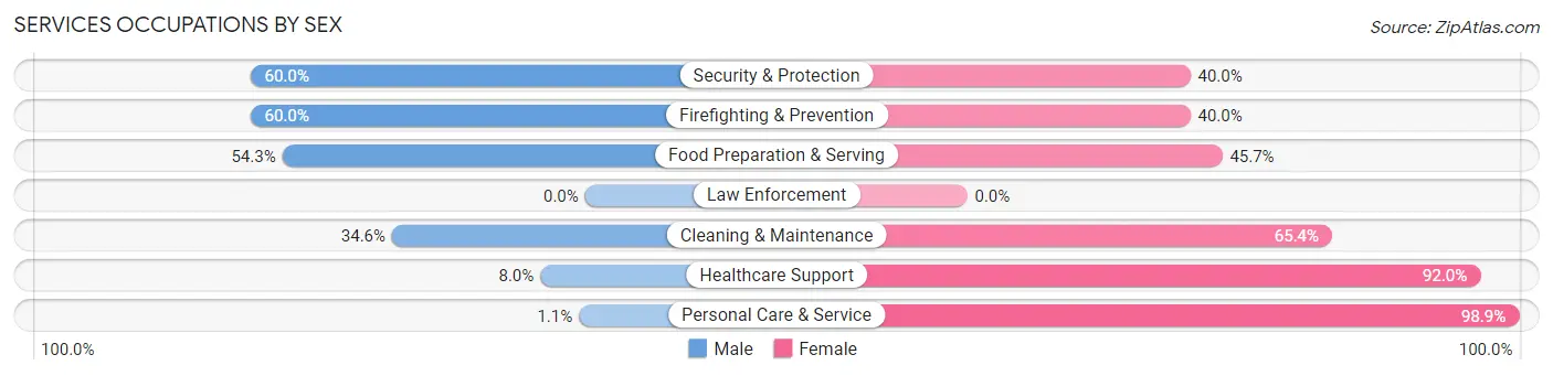 Services Occupations by Sex in Zip Code 50314