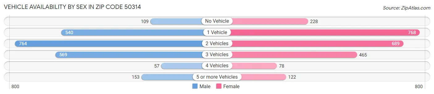 Vehicle Availability by Sex in Zip Code 50314