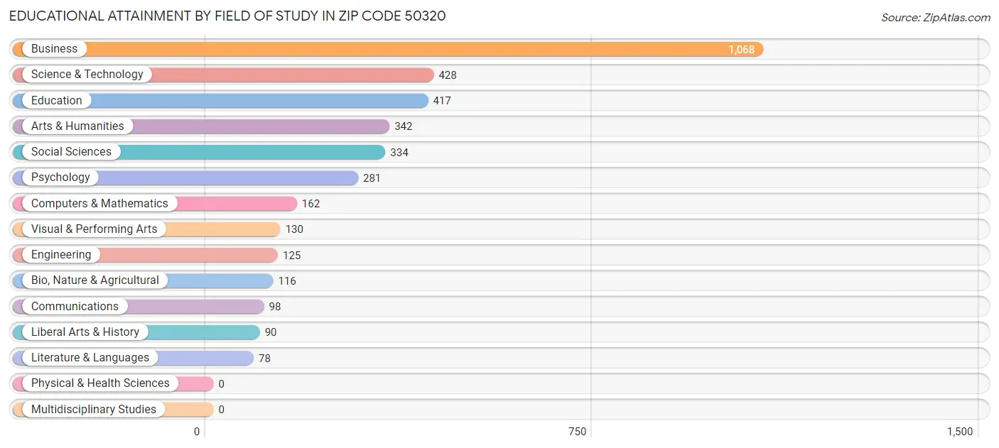 Educational Attainment by Field of Study in Zip Code 50320