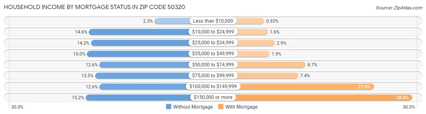 Household Income by Mortgage Status in Zip Code 50320