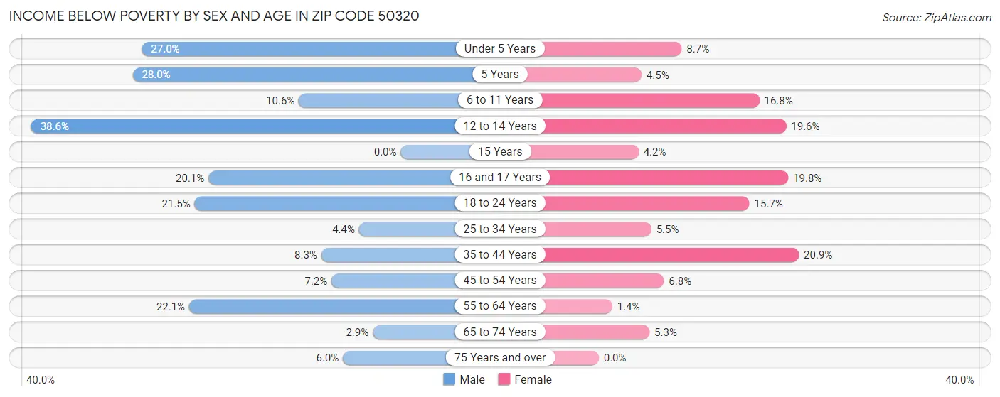 Income Below Poverty by Sex and Age in Zip Code 50320