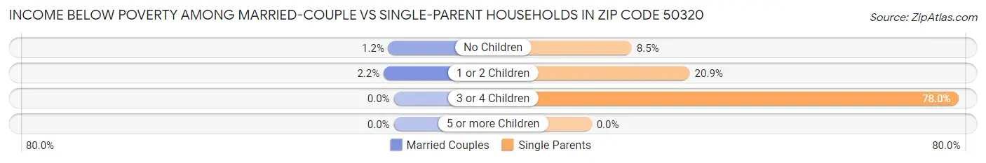 Income Below Poverty Among Married-Couple vs Single-Parent Households in Zip Code 50320