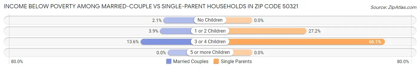 Income Below Poverty Among Married-Couple vs Single-Parent Households in Zip Code 50321