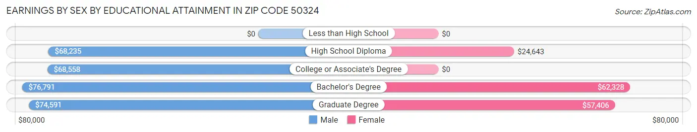 Earnings by Sex by Educational Attainment in Zip Code 50324