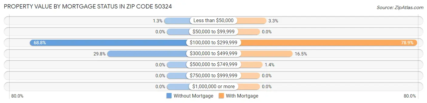 Property Value by Mortgage Status in Zip Code 50324