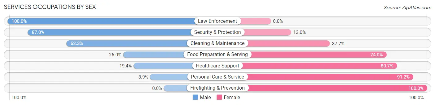 Services Occupations by Sex in Zip Code 50324