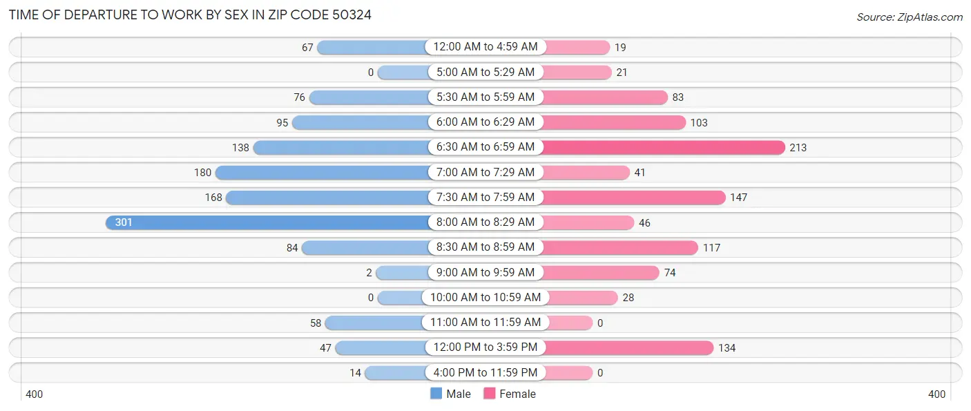 Time of Departure to Work by Sex in Zip Code 50324