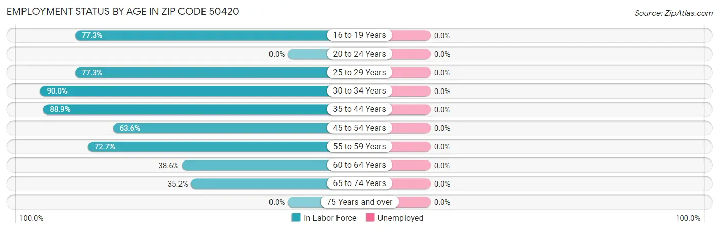 Employment Status by Age in Zip Code 50420
