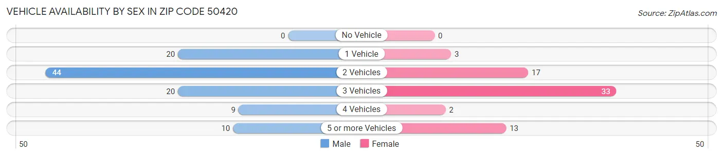 Vehicle Availability by Sex in Zip Code 50420