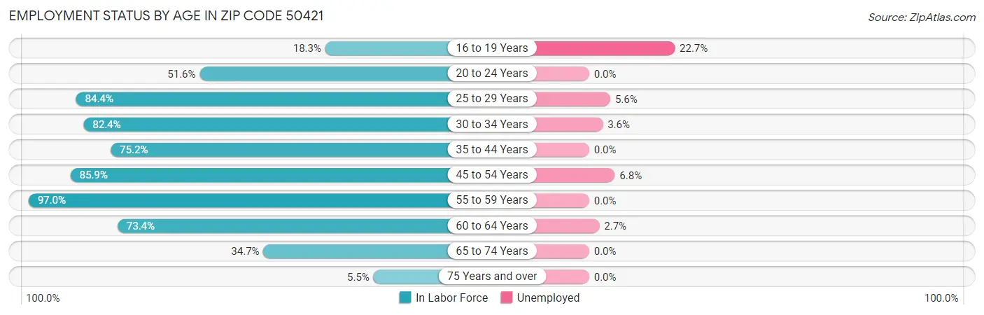 Employment Status by Age in Zip Code 50421