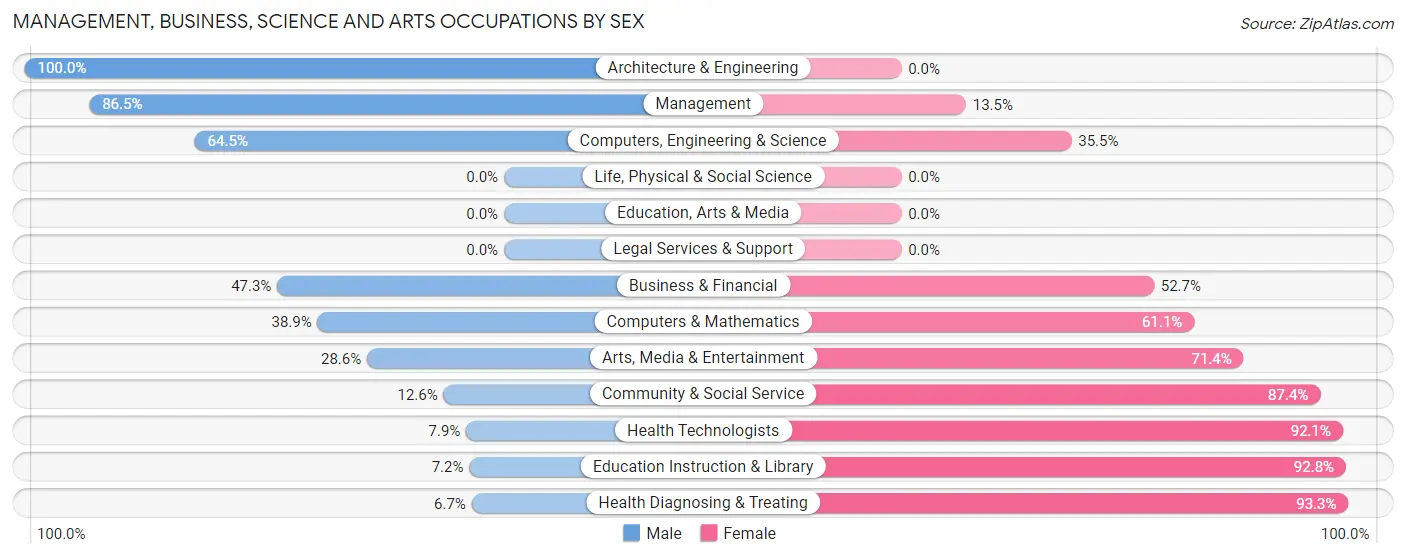 Management, Business, Science and Arts Occupations by Sex in Zip Code 50421