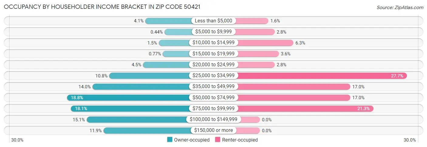 Occupancy by Householder Income Bracket in Zip Code 50421