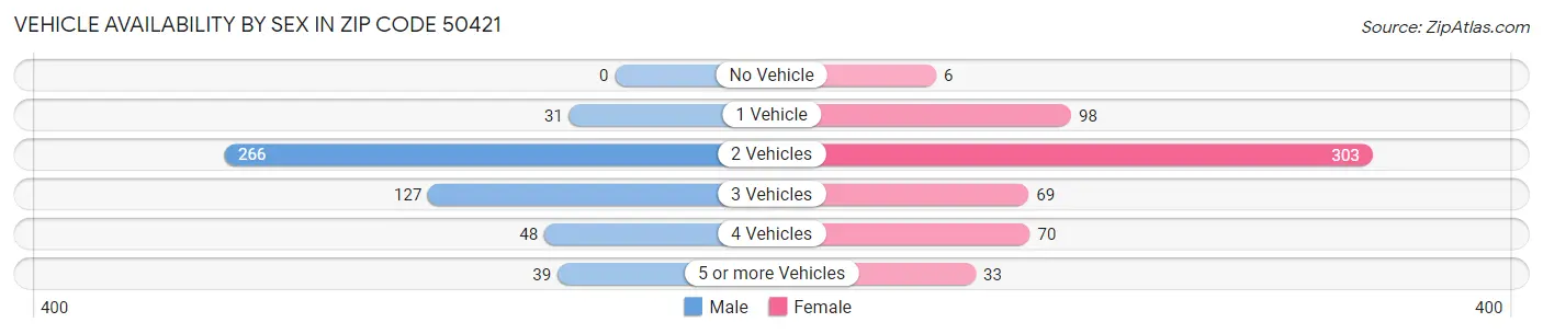 Vehicle Availability by Sex in Zip Code 50421