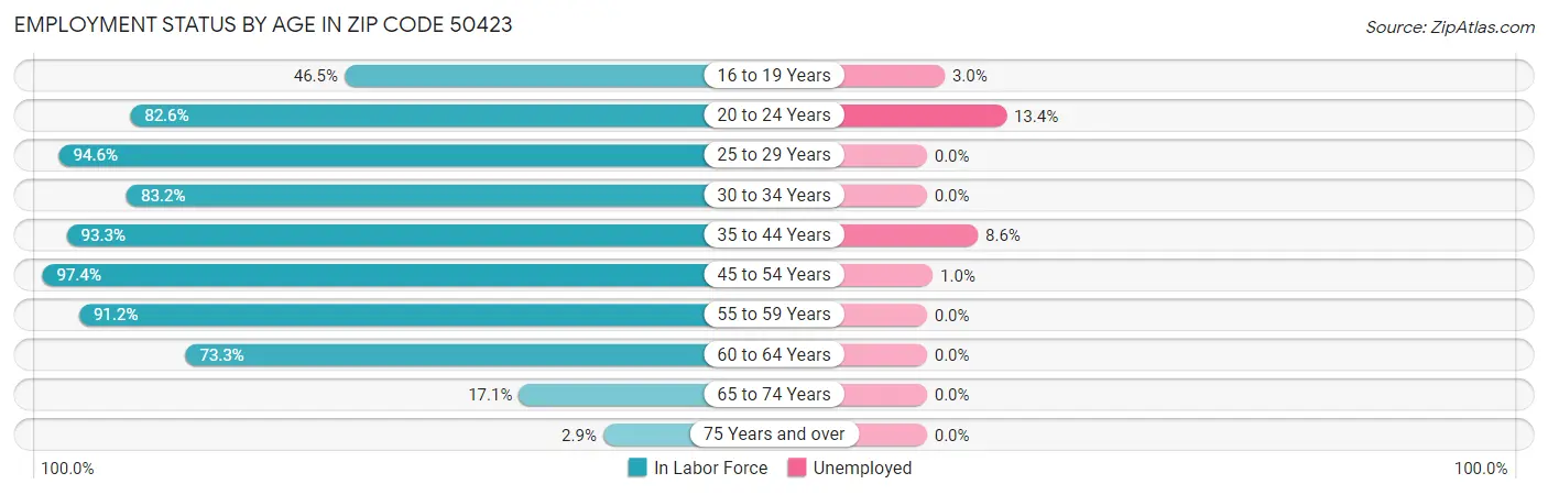 Employment Status by Age in Zip Code 50423