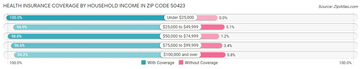 Health Insurance Coverage by Household Income in Zip Code 50423