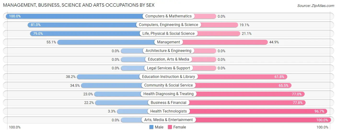 Management, Business, Science and Arts Occupations by Sex in Zip Code 50423