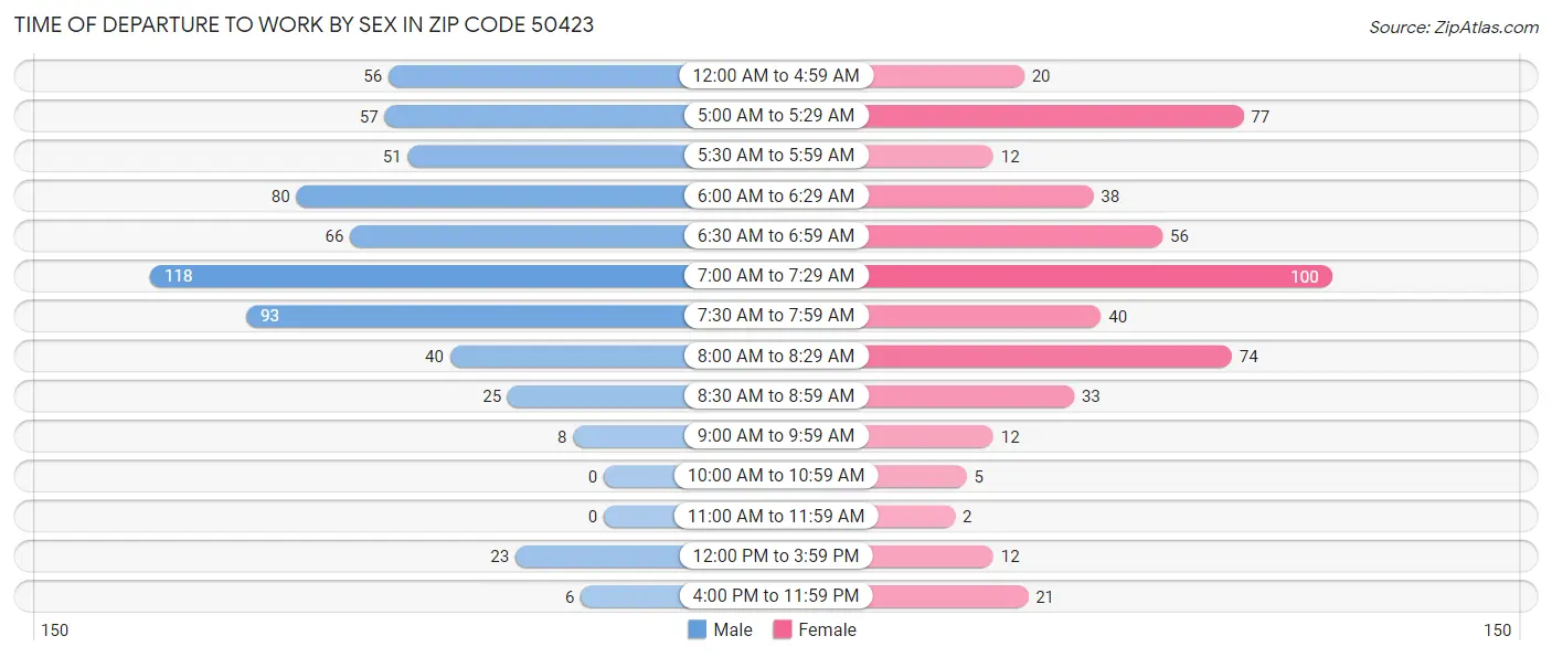 Time of Departure to Work by Sex in Zip Code 50423