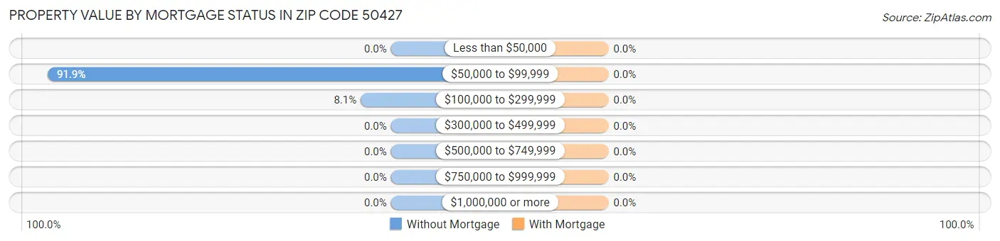 Property Value by Mortgage Status in Zip Code 50427