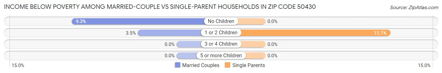 Income Below Poverty Among Married-Couple vs Single-Parent Households in Zip Code 50430