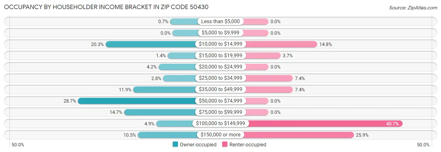 Occupancy by Householder Income Bracket in Zip Code 50430