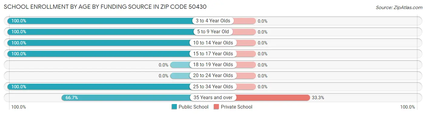 School Enrollment by Age by Funding Source in Zip Code 50430