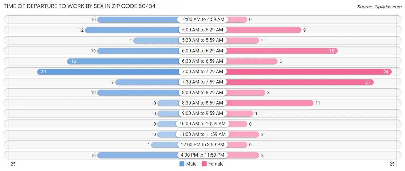 Time of Departure to Work by Sex in Zip Code 50434