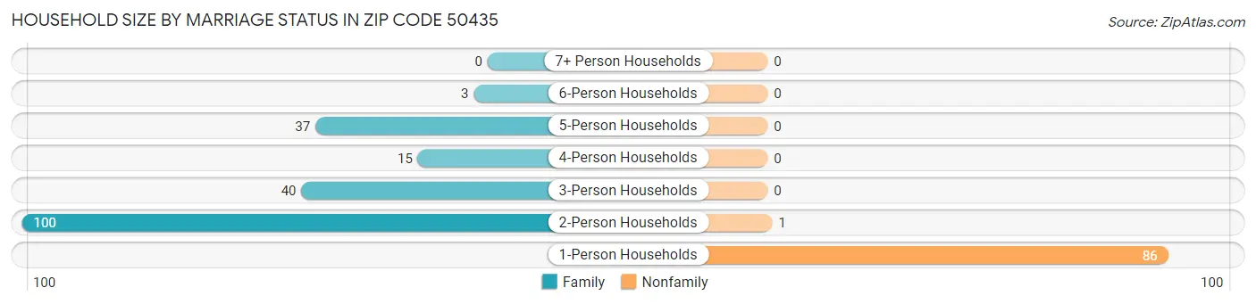 Household Size by Marriage Status in Zip Code 50435