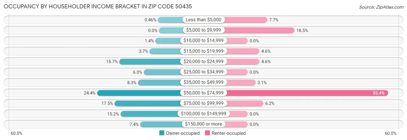 Occupancy by Householder Income Bracket in Zip Code 50435