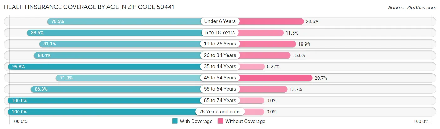 Health Insurance Coverage by Age in Zip Code 50441