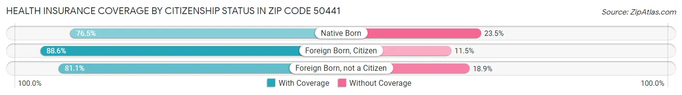 Health Insurance Coverage by Citizenship Status in Zip Code 50441