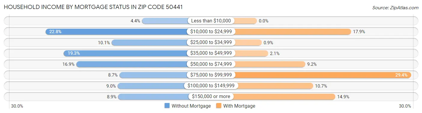 Household Income by Mortgage Status in Zip Code 50441