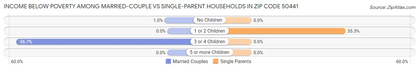 Income Below Poverty Among Married-Couple vs Single-Parent Households in Zip Code 50441