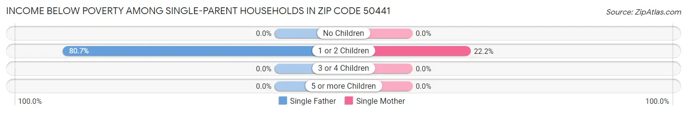 Income Below Poverty Among Single-Parent Households in Zip Code 50441
