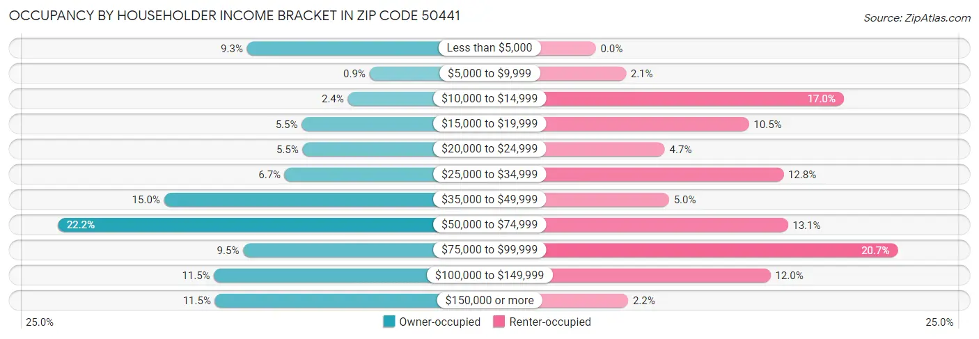 Occupancy by Householder Income Bracket in Zip Code 50441
