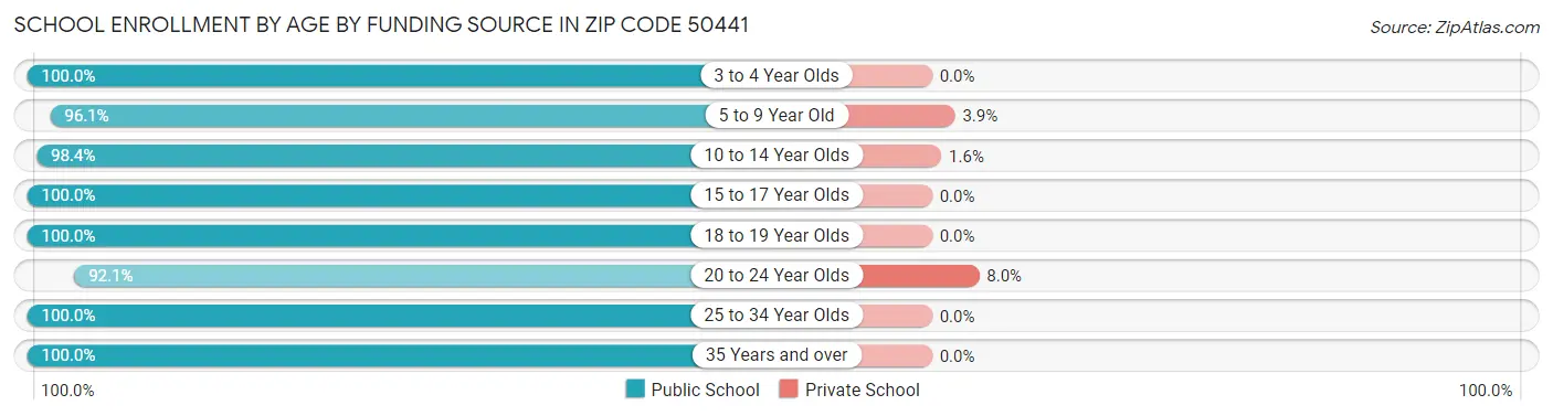 School Enrollment by Age by Funding Source in Zip Code 50441