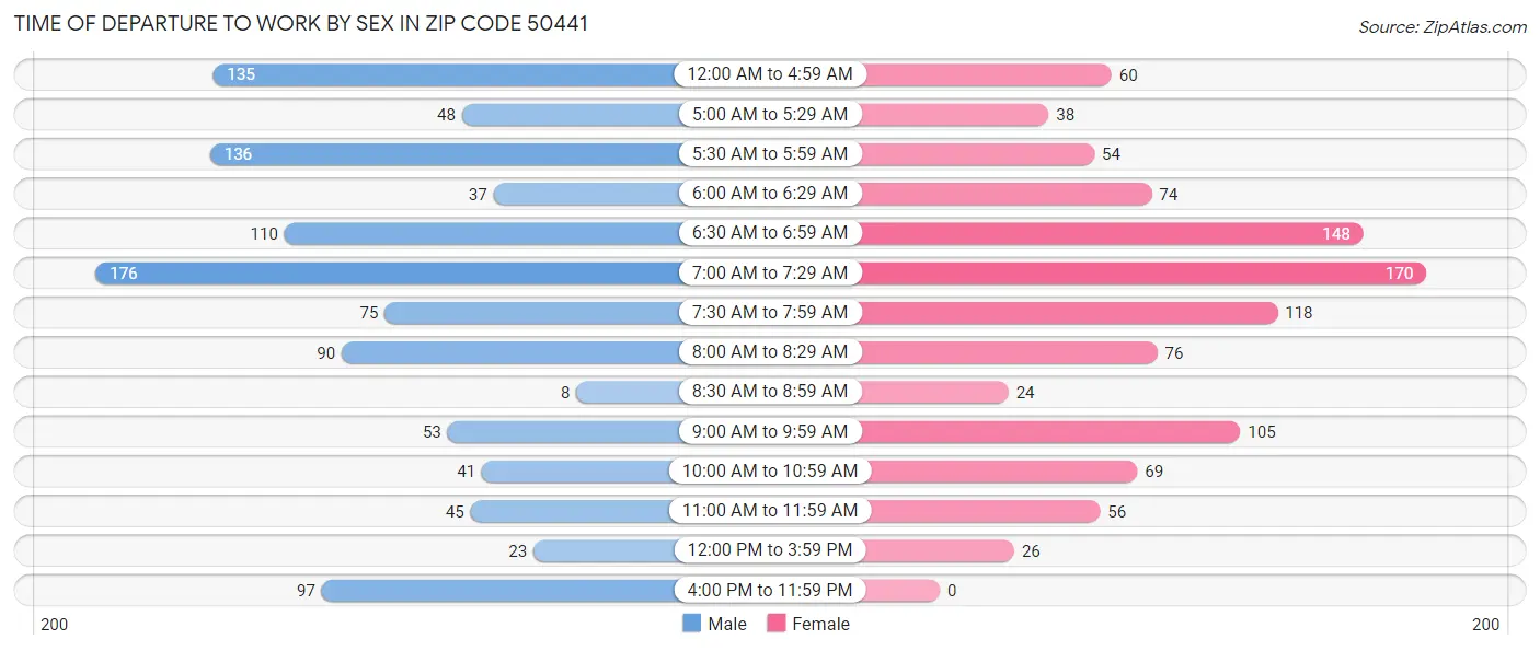 Time of Departure to Work by Sex in Zip Code 50441