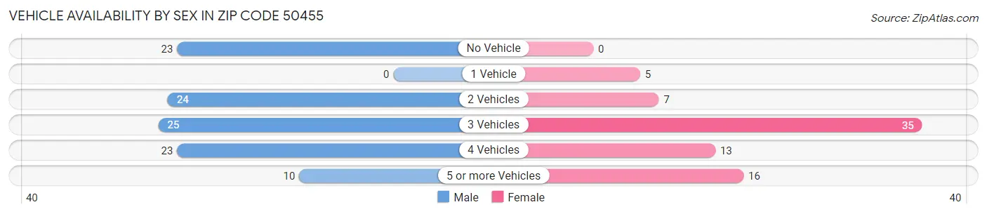 Vehicle Availability by Sex in Zip Code 50455