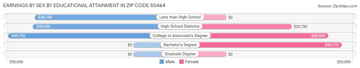 Earnings by Sex by Educational Attainment in Zip Code 50464