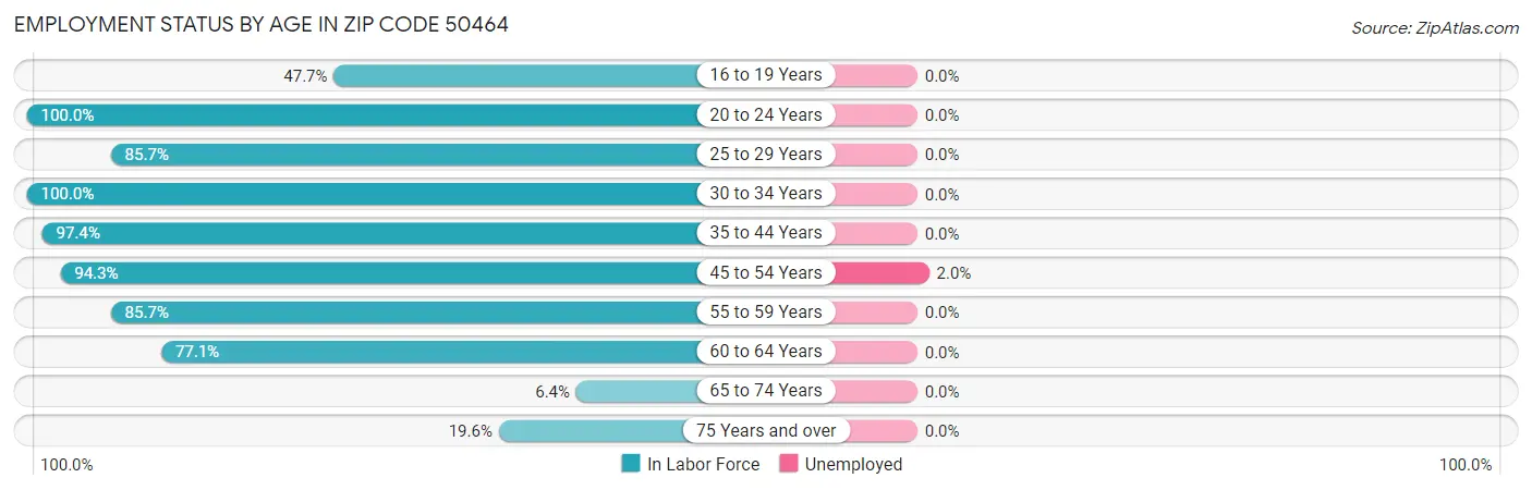 Employment Status by Age in Zip Code 50464