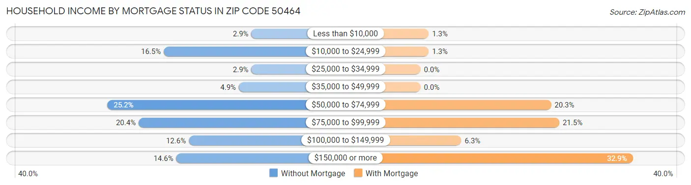 Household Income by Mortgage Status in Zip Code 50464